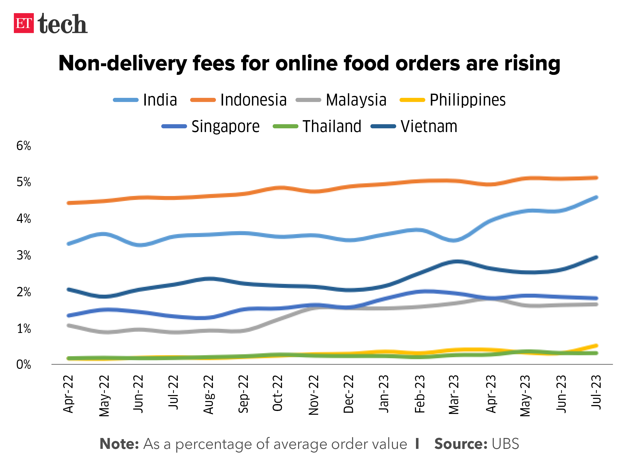 Non delivery fees for online food orders are rising